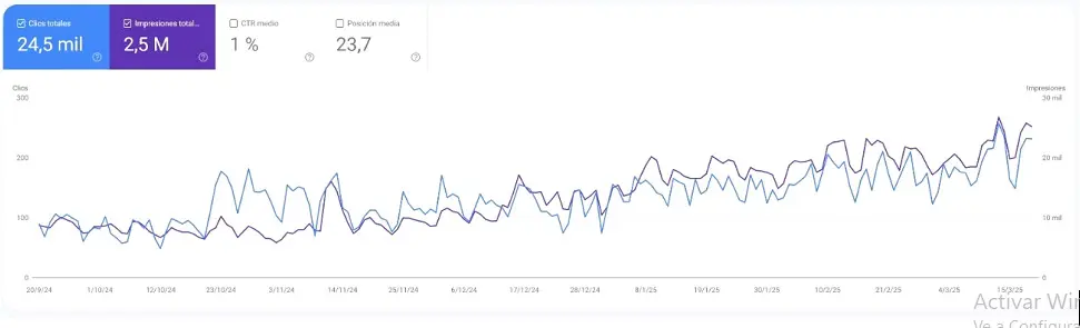 Resultados de Google Ads para Centros Médicos Hoogstra