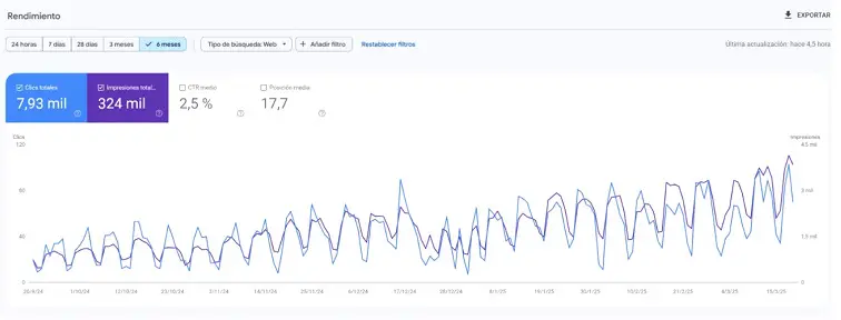 Resultados de Google Ads para Uno Vision