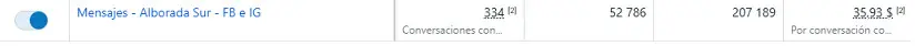Resultados de Meta Ads para CET Alborada Sur